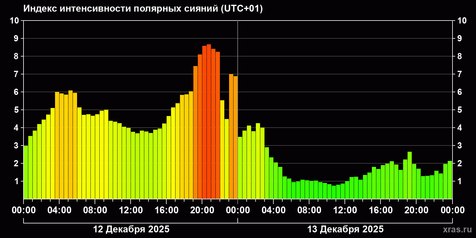 Полярные сияния за последние 2 суток