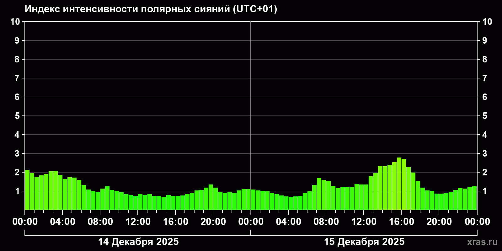 Полярные сияния за последние 2 суток