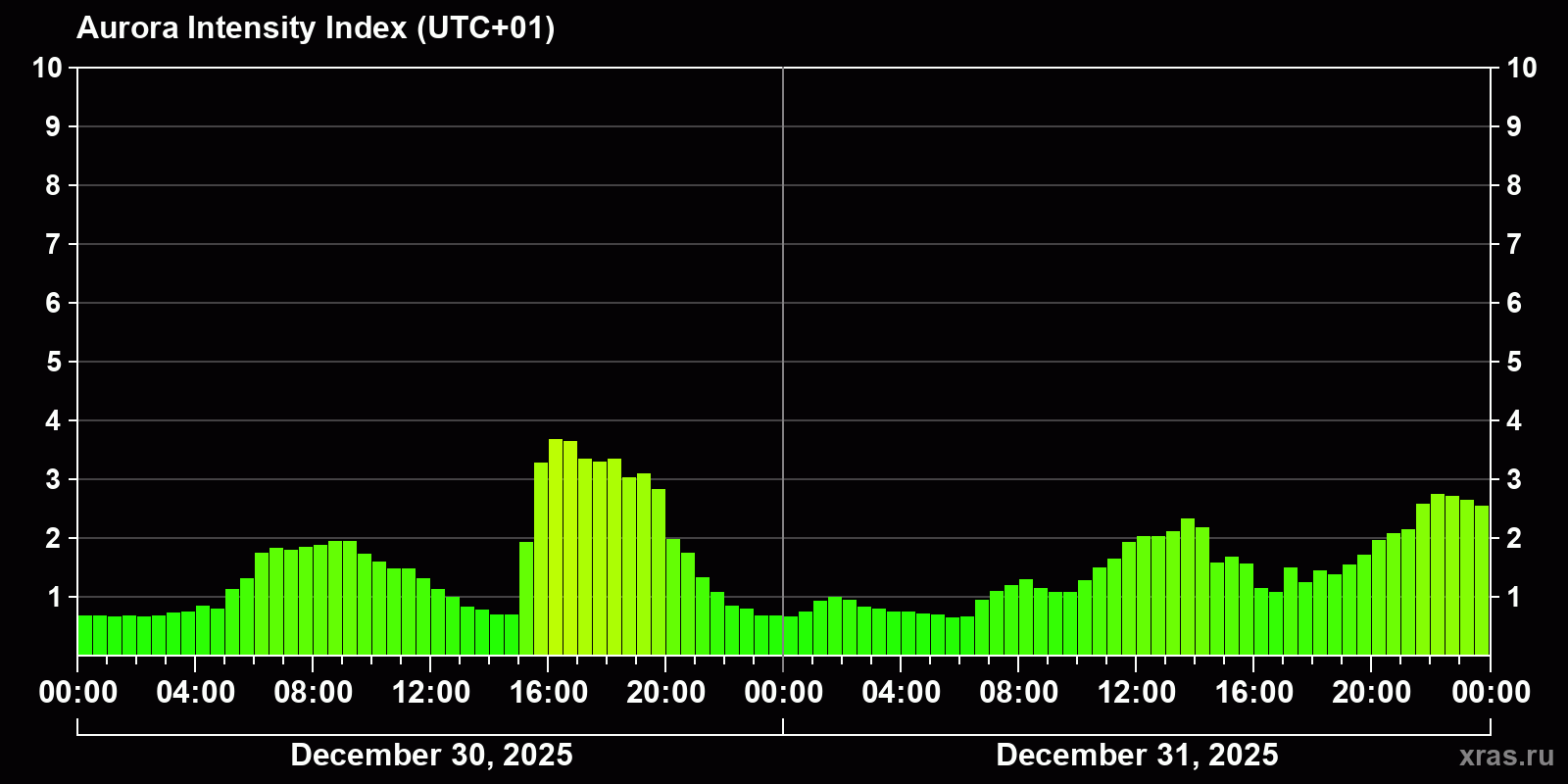 Polar auroras over the past 2 days