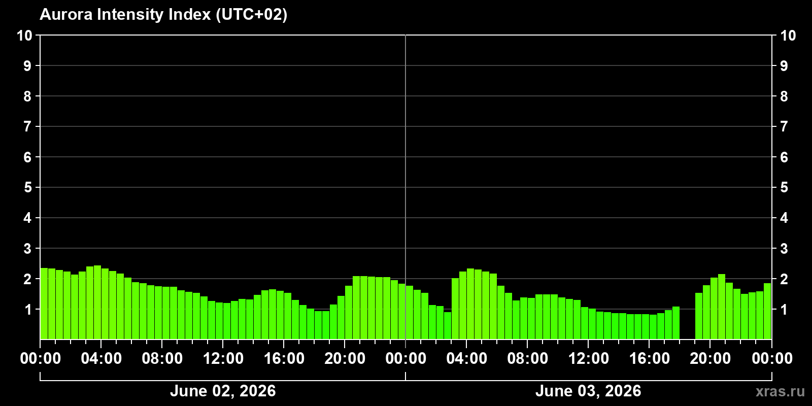 Polar auroras over the past 2 days