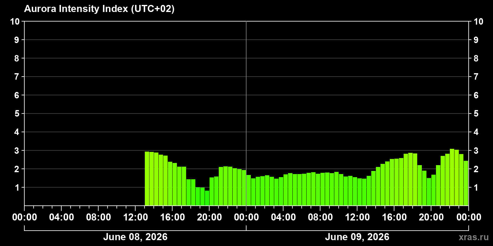 Polar auroras over the past 2 days