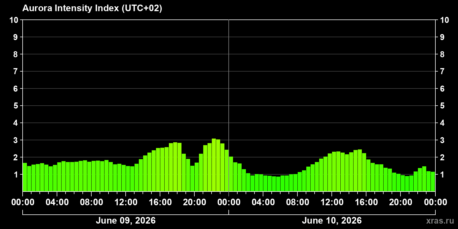 Polar auroras over the past 2 days