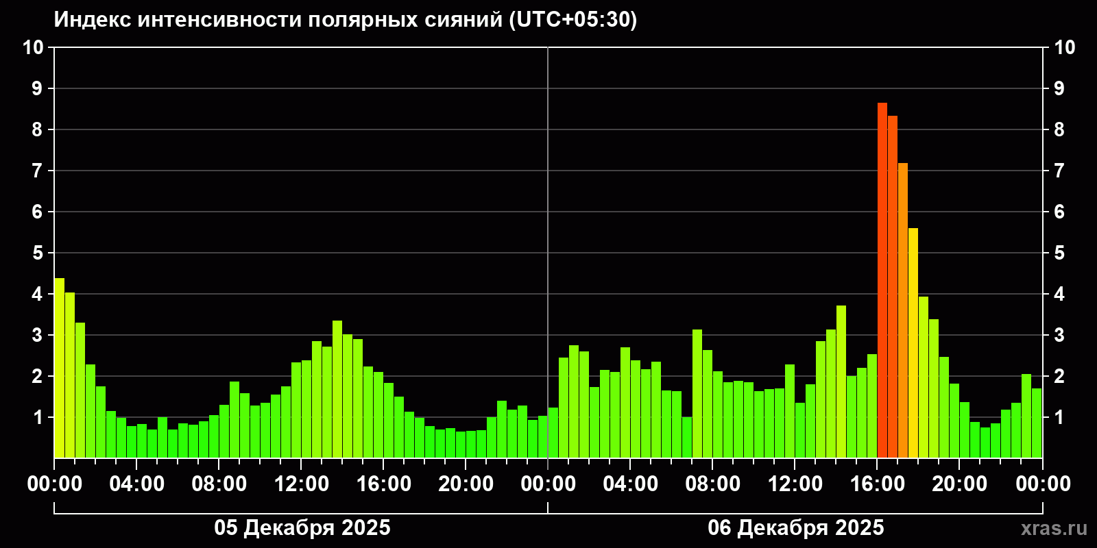 Полярные сияния за последние 2 суток