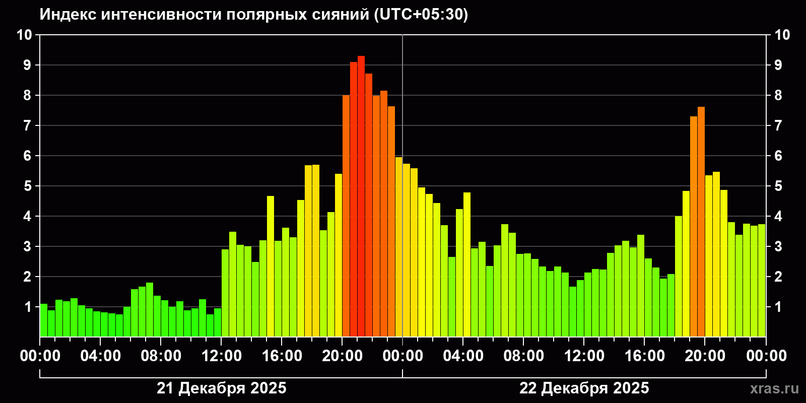 Полярные сияния за последние 2 суток