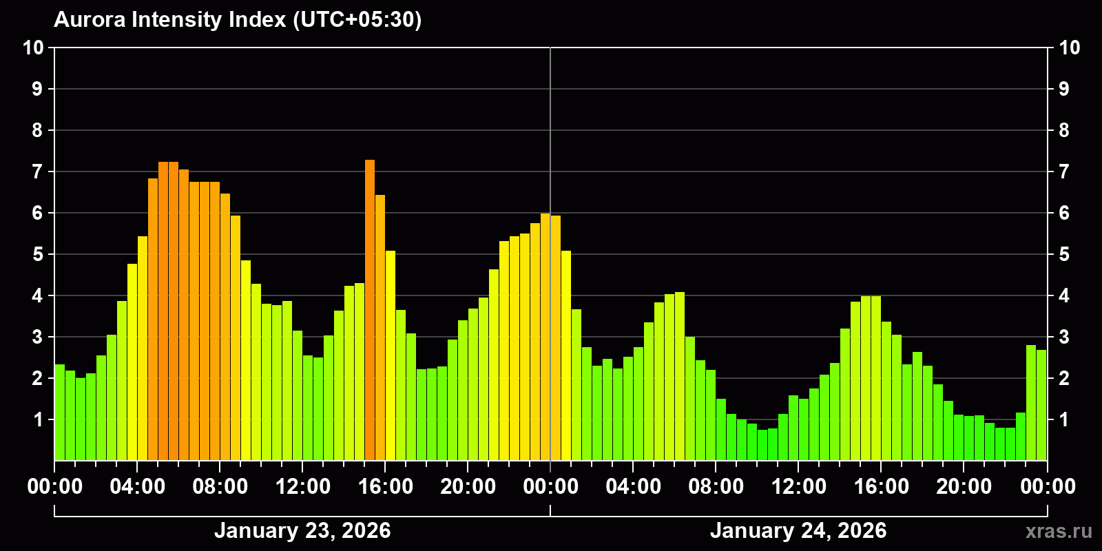 Polar auroras over the past 2 days