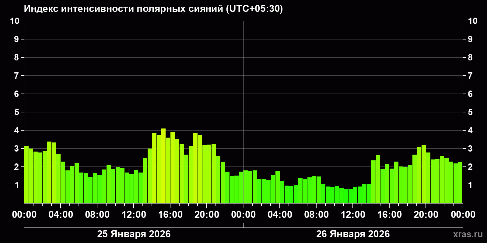 Полярные сияния за последние 2 суток