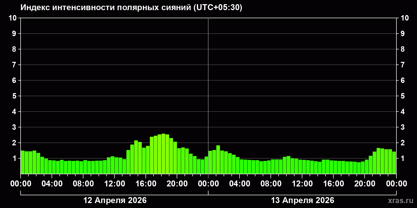 Полярные сияния за последние 2 суток