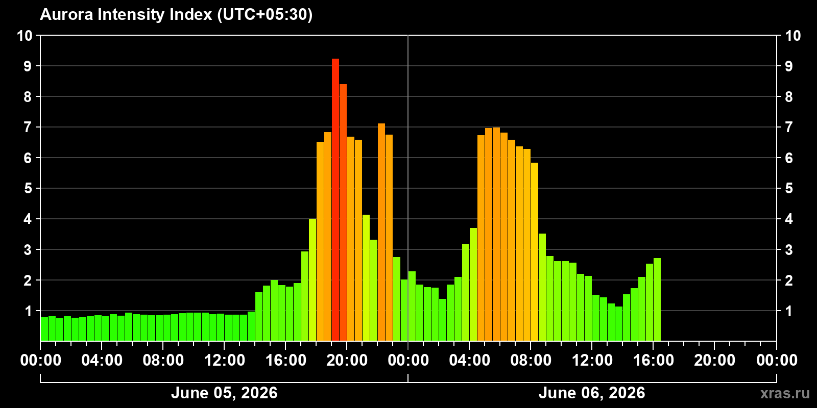 Polar auroras over the past 2 days