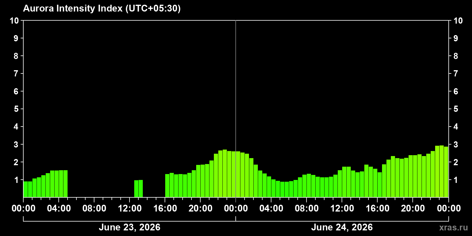 Polar auroras over the past 2 days
