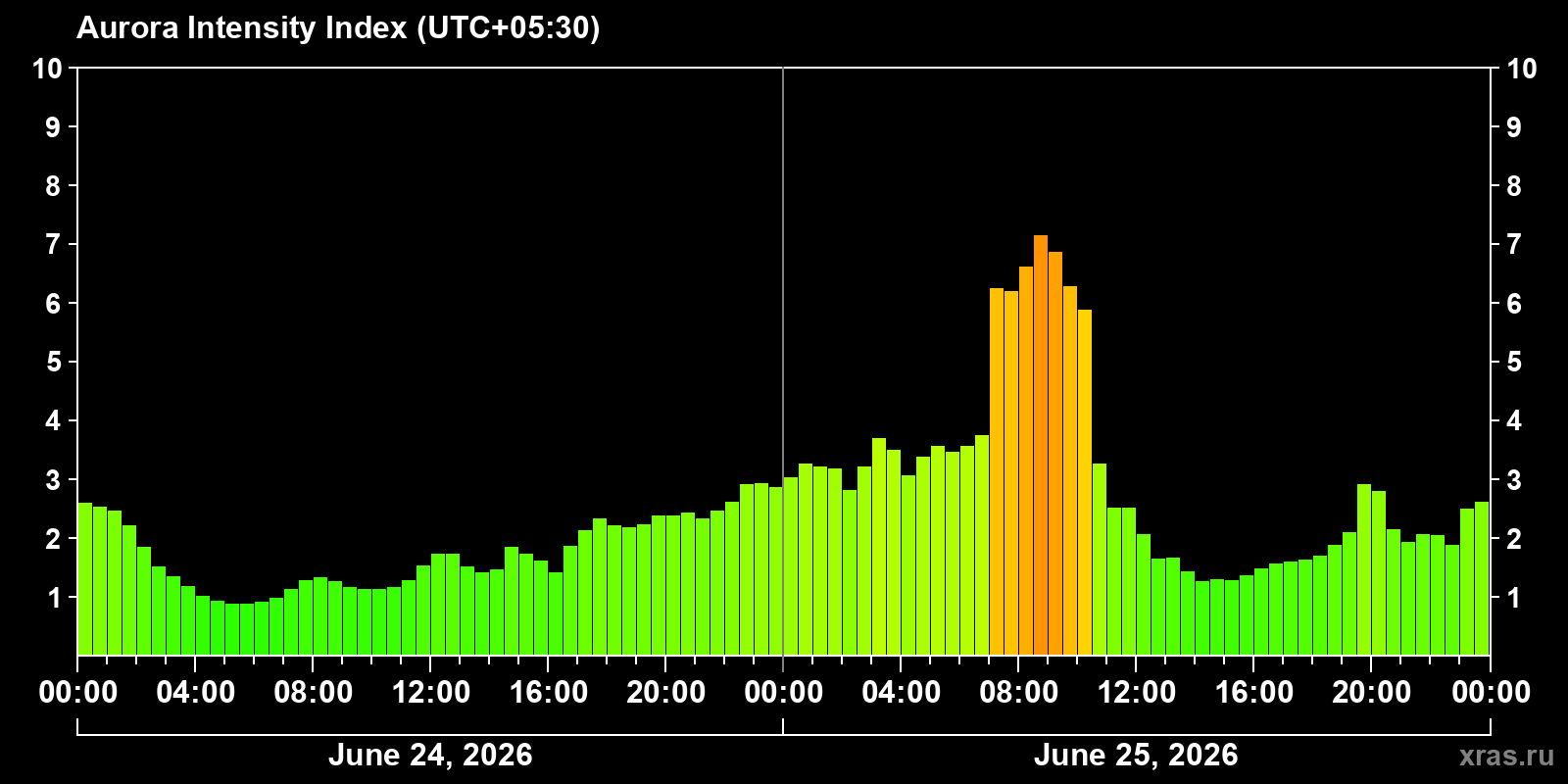 Polar auroras over the past 2 days