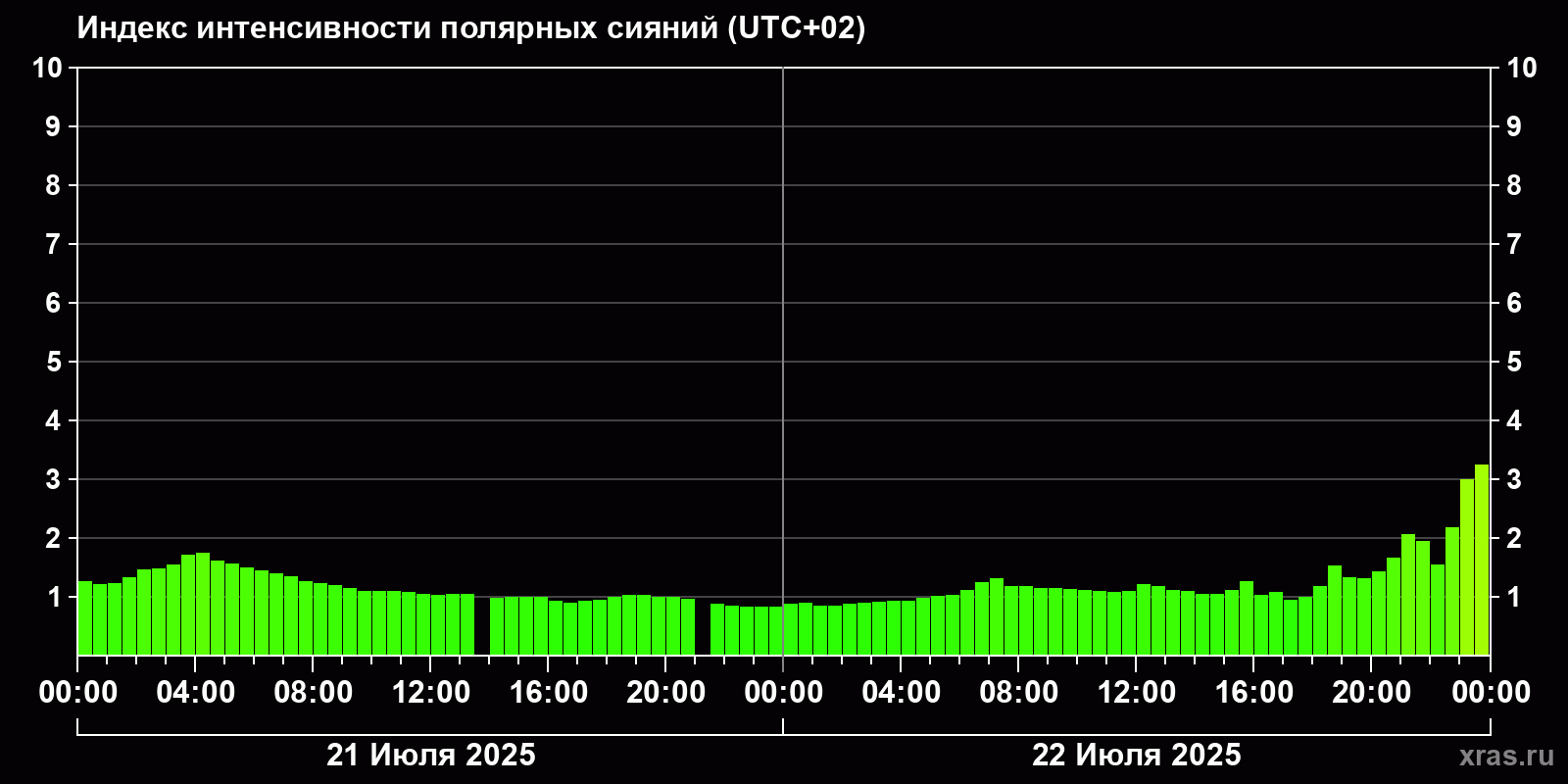Полярные сияния за последние 2 суток