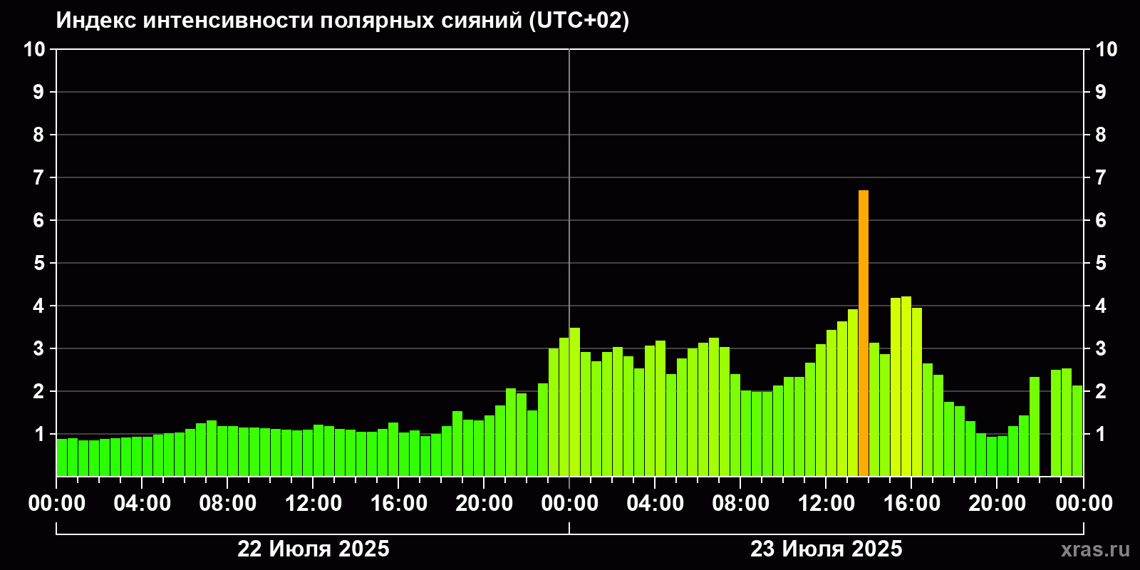 Полярные сияния за последние 2 суток