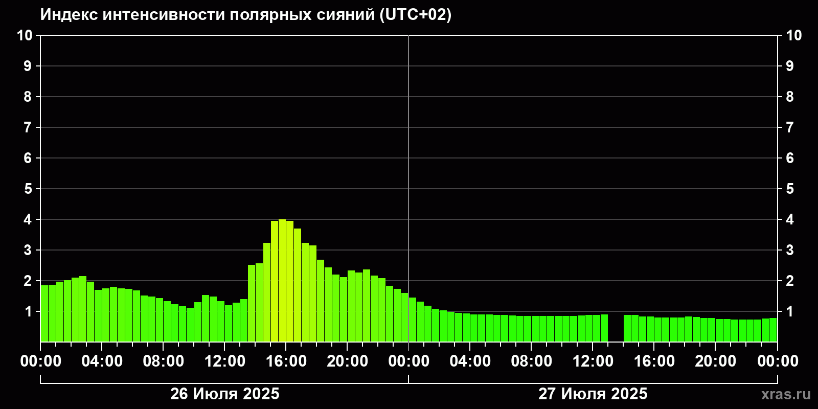 Полярные сияния за последние 2 суток