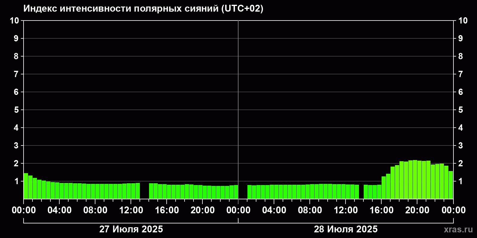 Полярные сияния за последние 2 суток