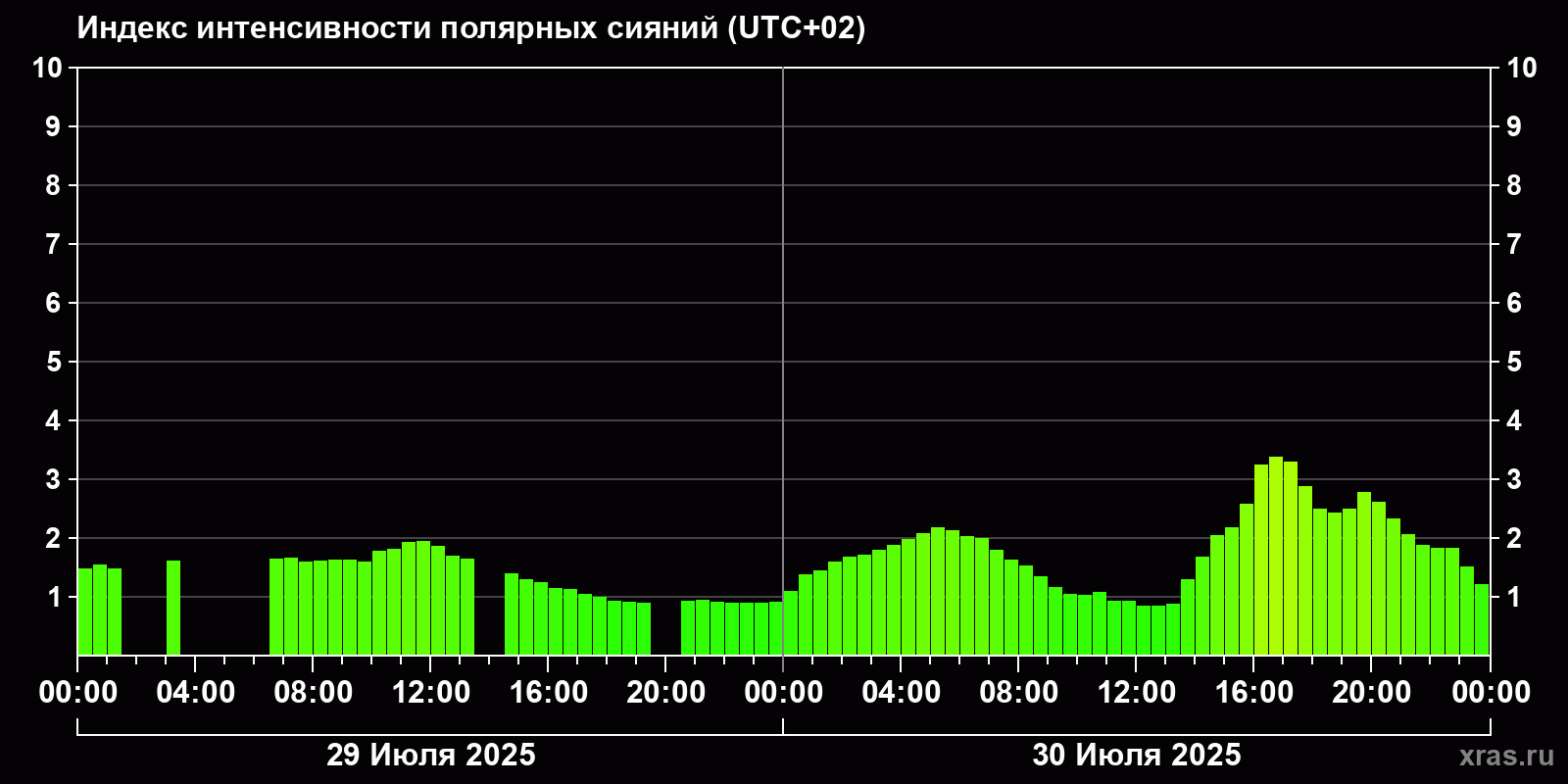 Полярные сияния за последние 2 суток