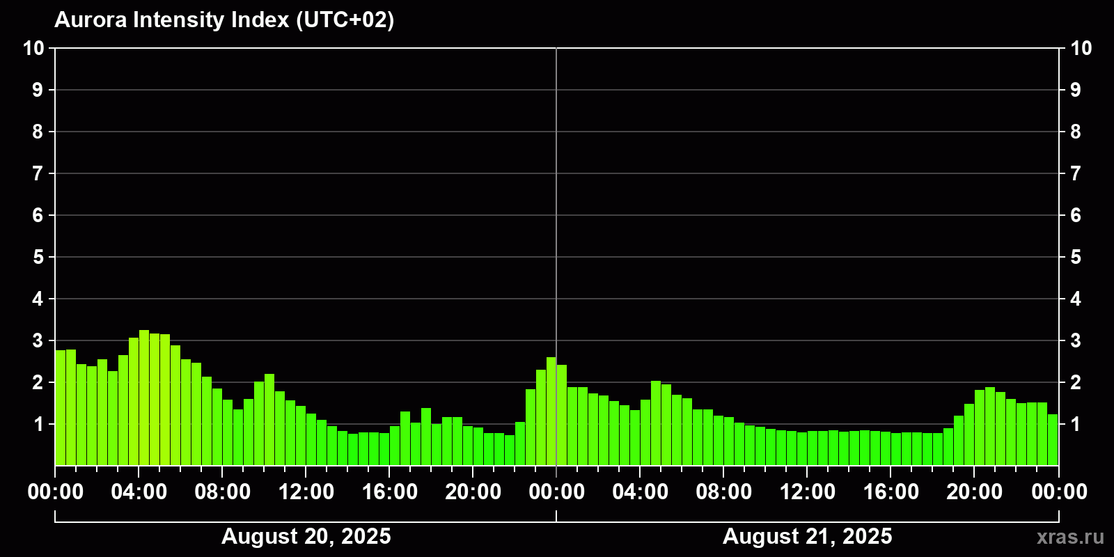 Polar auroras over the past 2 days
