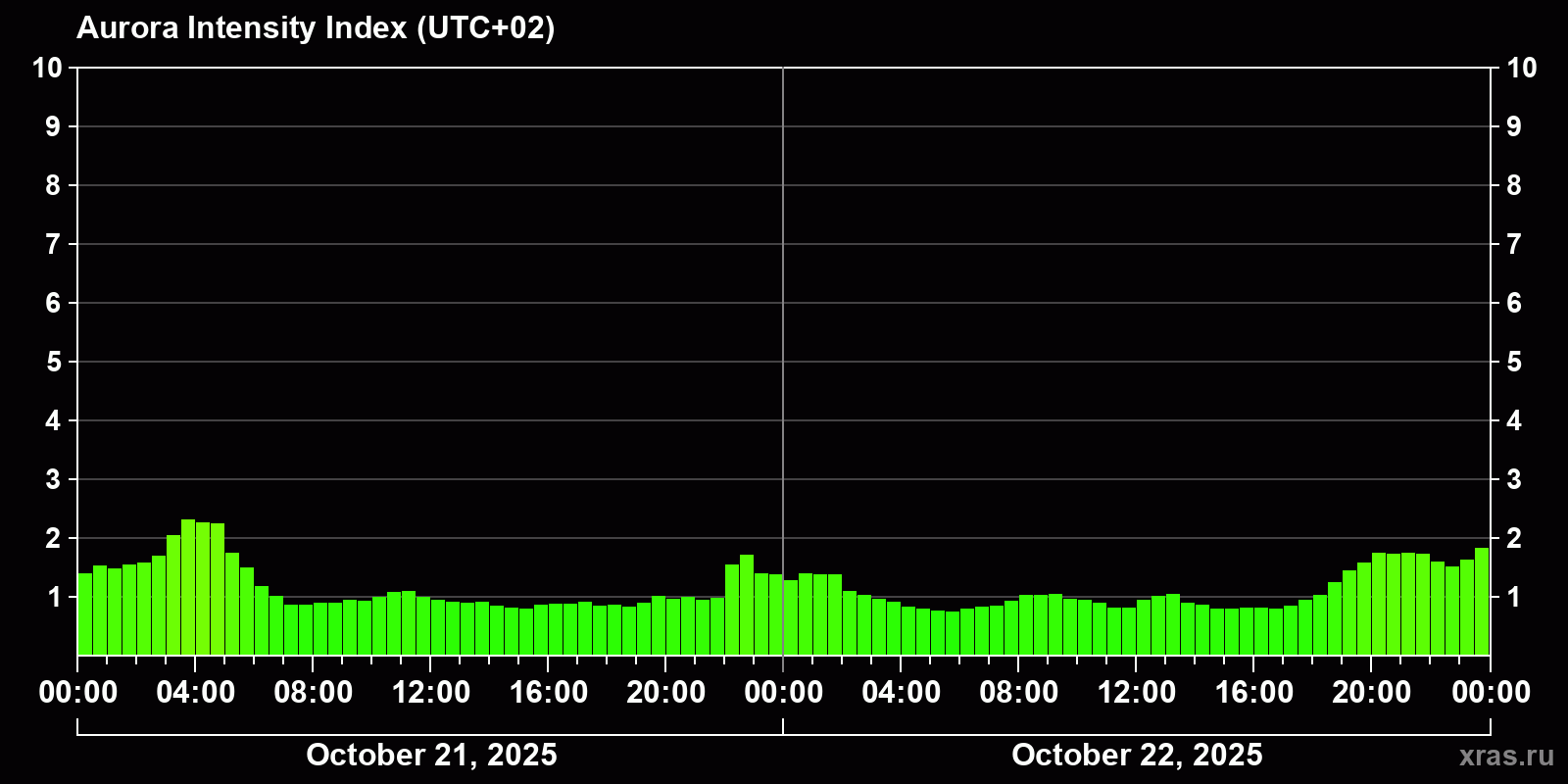 Polar auroras over the past 2 days