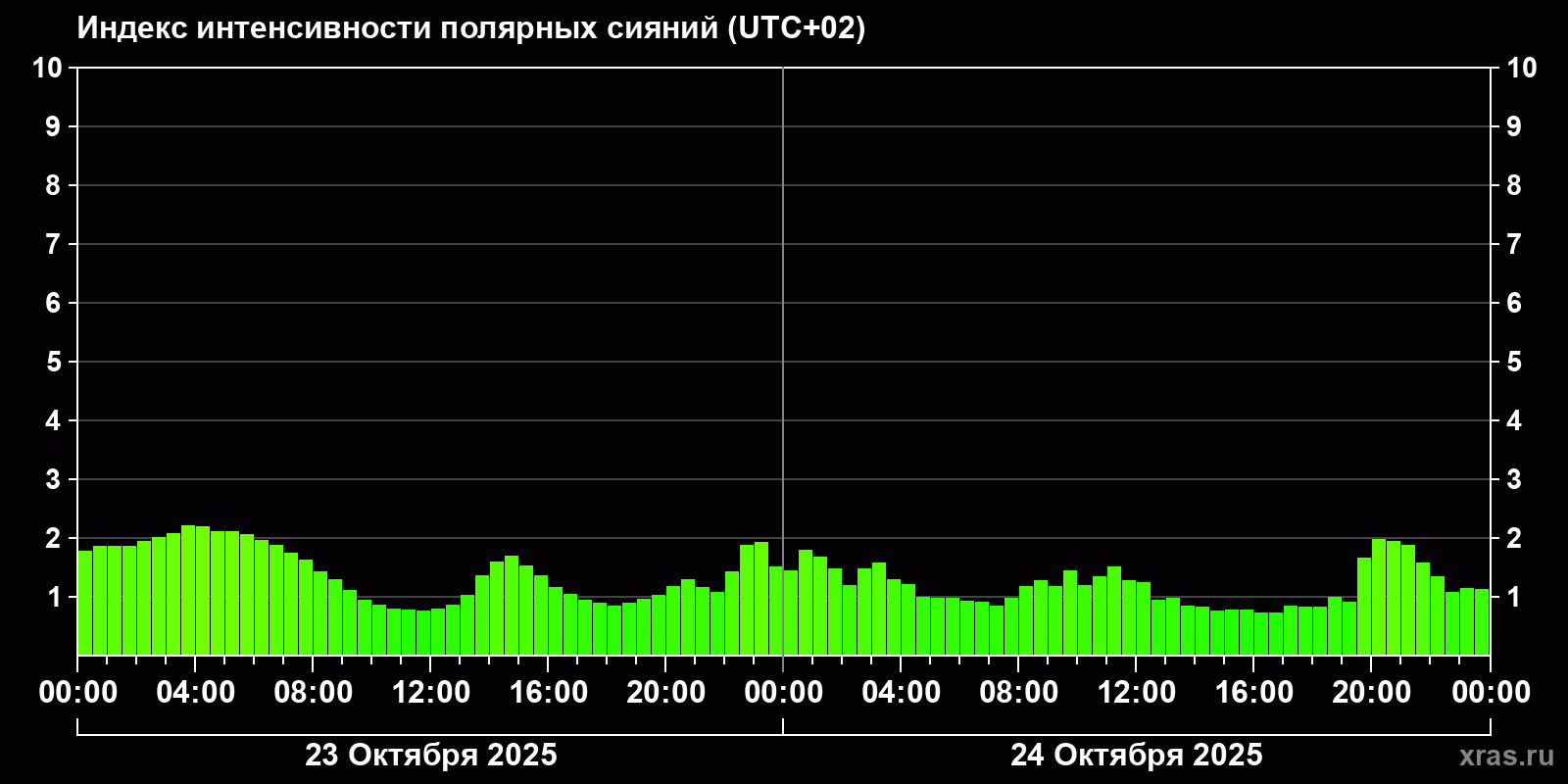 Полярные сияния за последние 2 суток