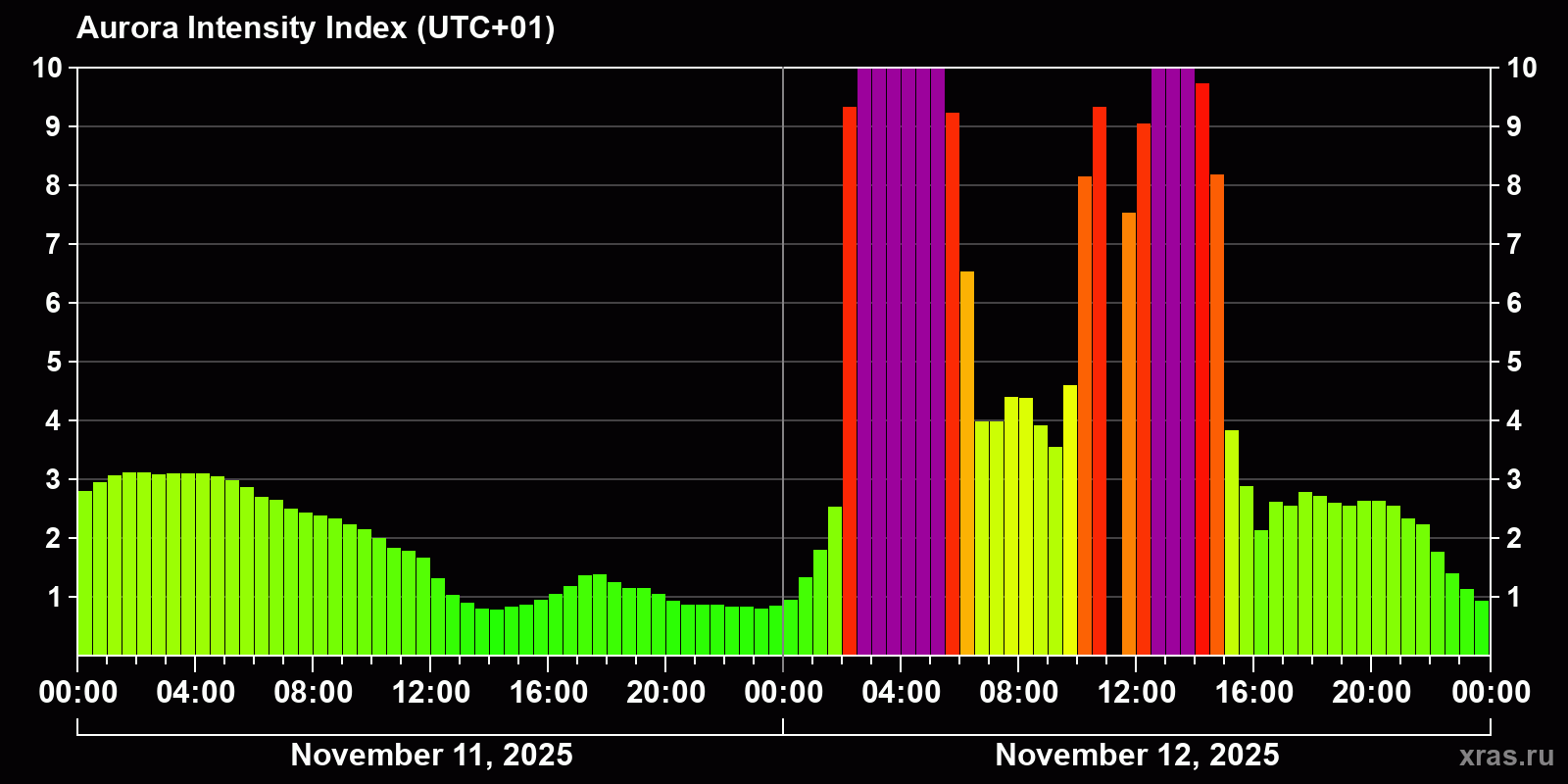 Polar auroras over the past 2 days