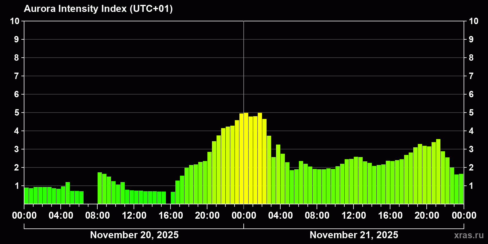 Polar auroras over the past 2 days