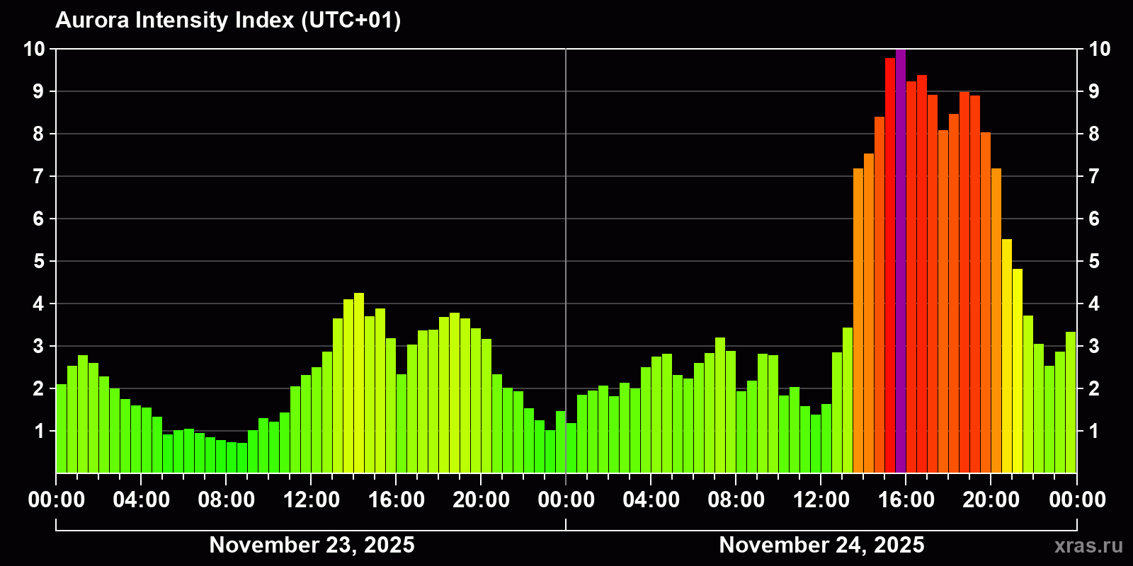 Polar auroras over the past 2 days