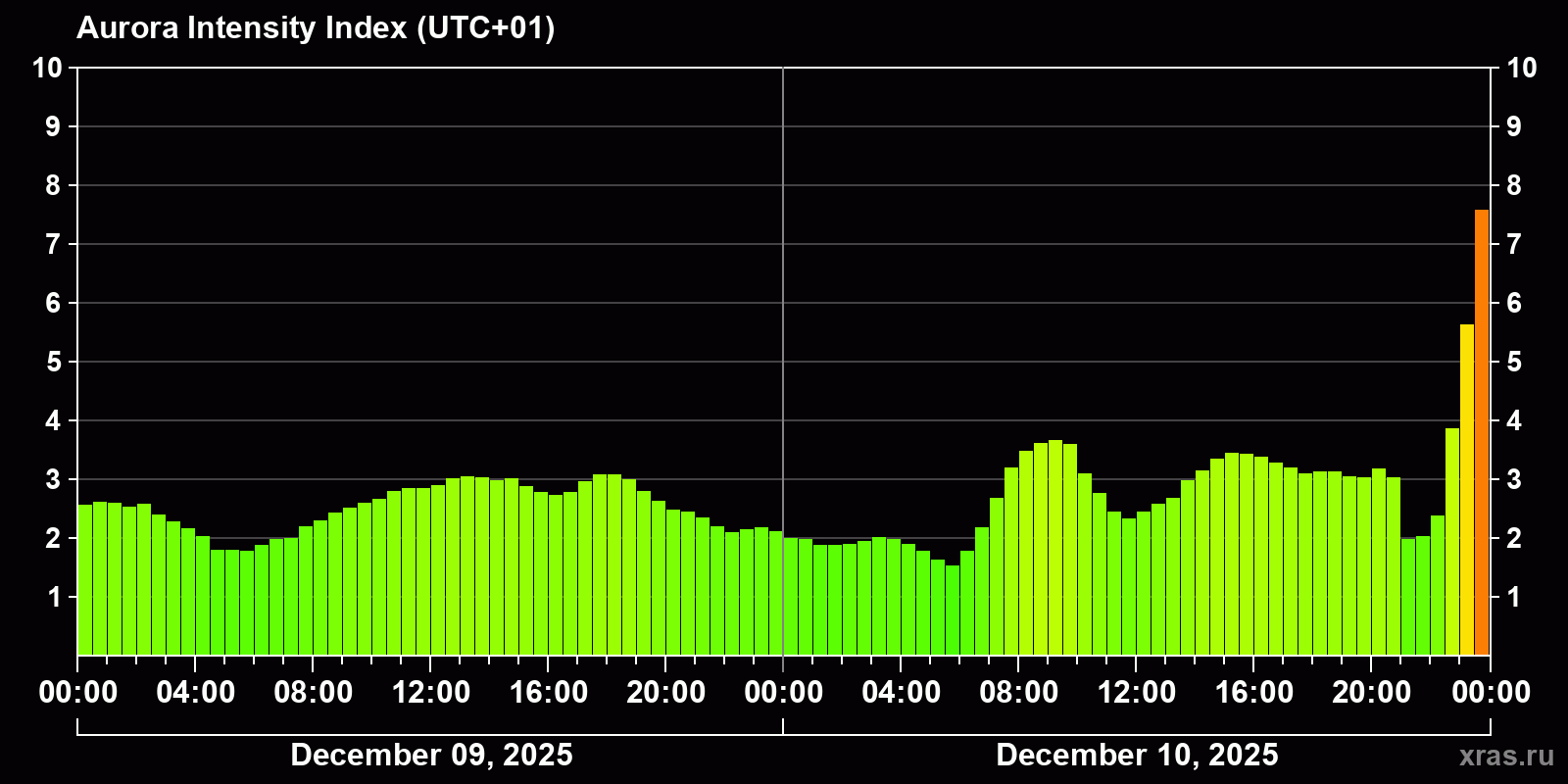 Polar auroras over the past 2 days