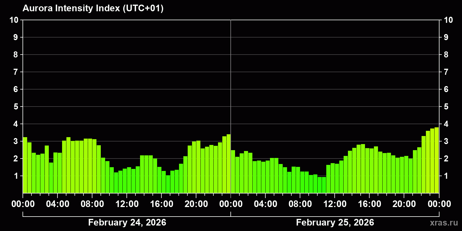 Polar auroras over the past 2 days