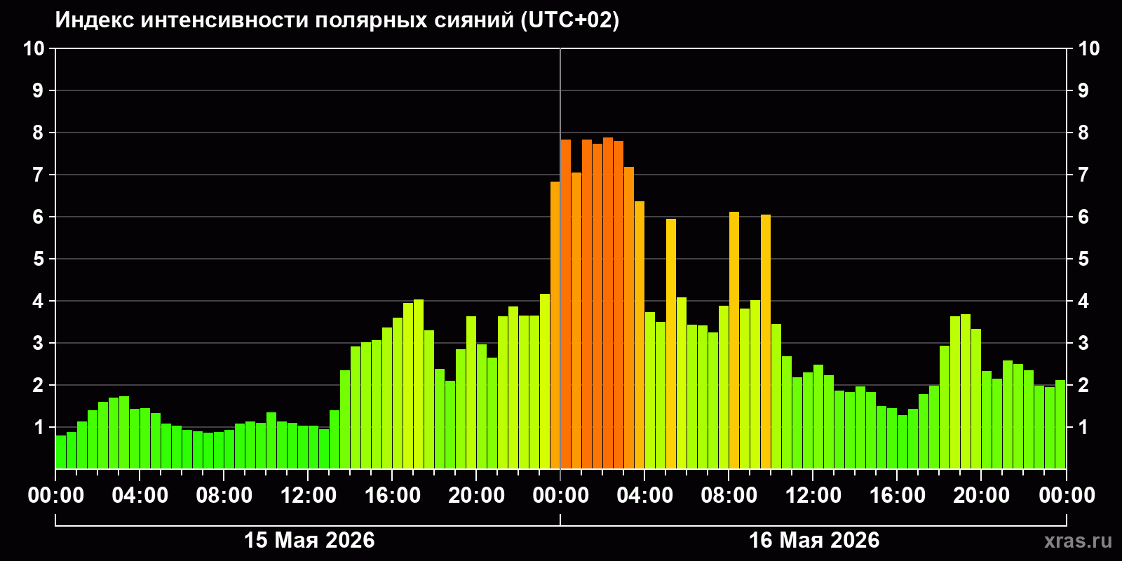 Полярные сияния за последние 2 суток