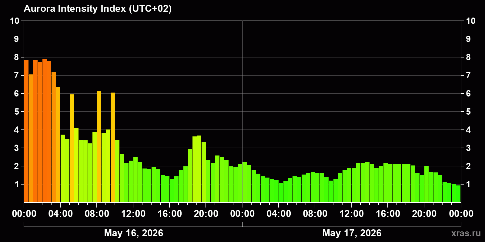 Polar auroras over the past 2 days