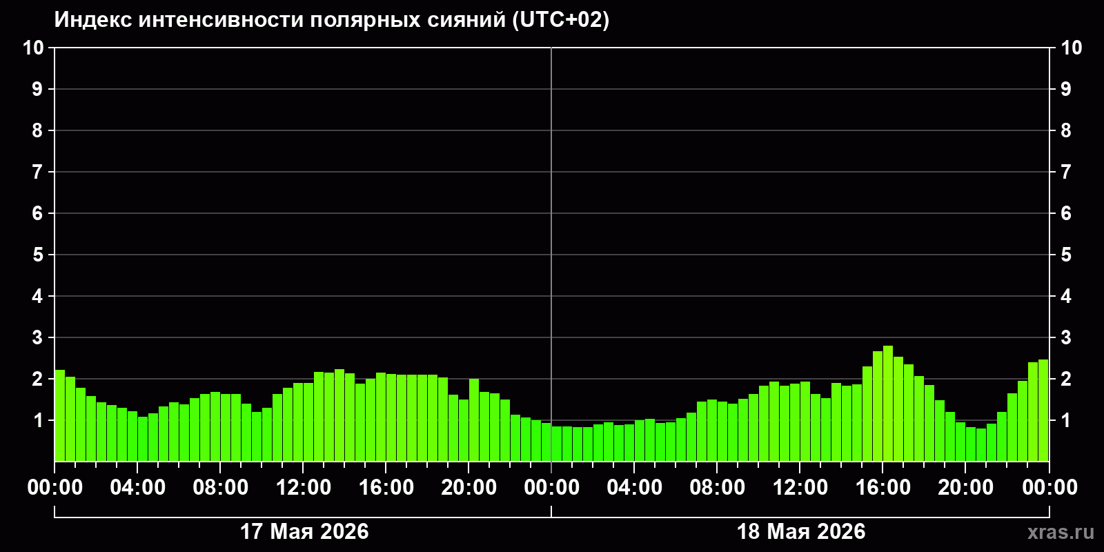 Полярные сияния за последние 2 суток