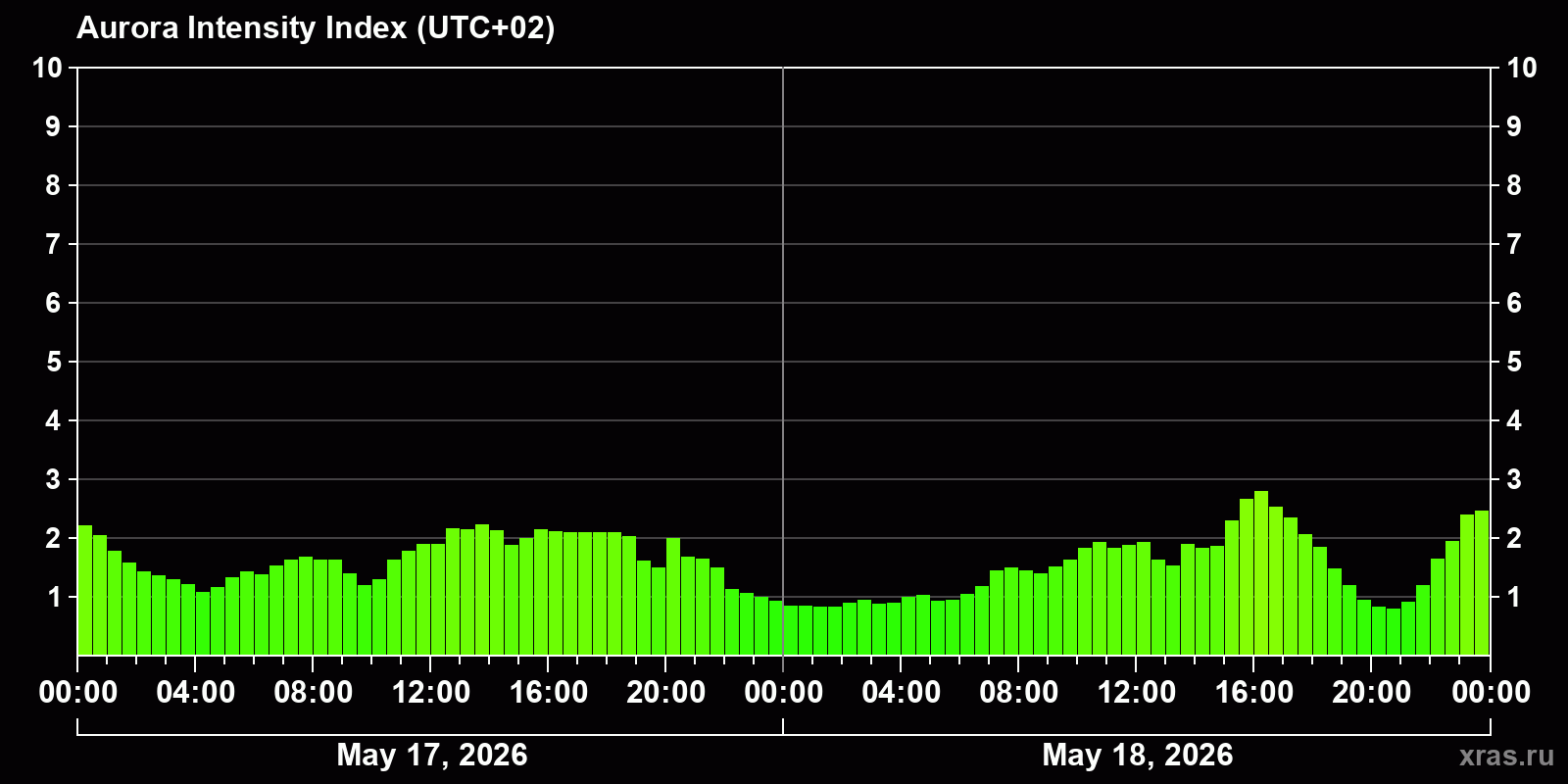 Polar auroras over the past 2 days