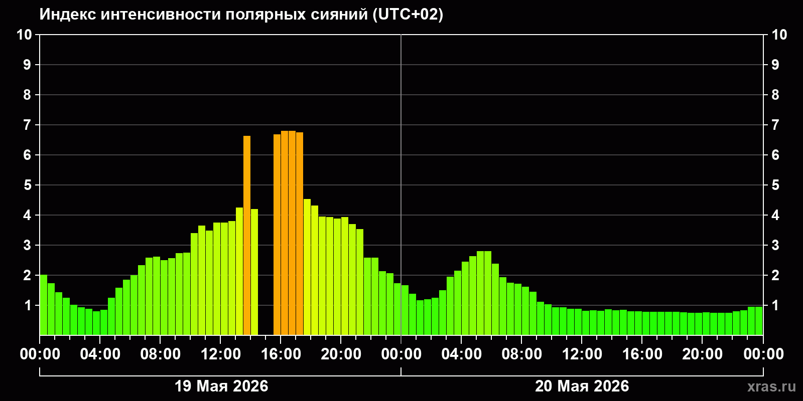 Полярные сияния за последние 2 суток