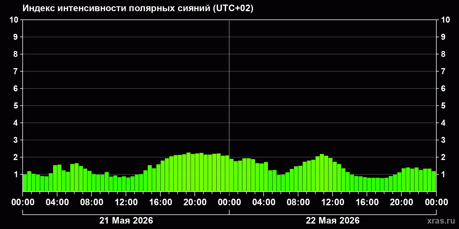 Полярные сияния за последние 2 суток