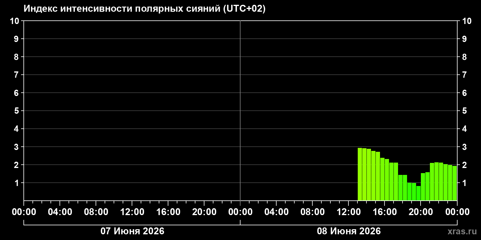 Полярные сияния за последние 2 суток