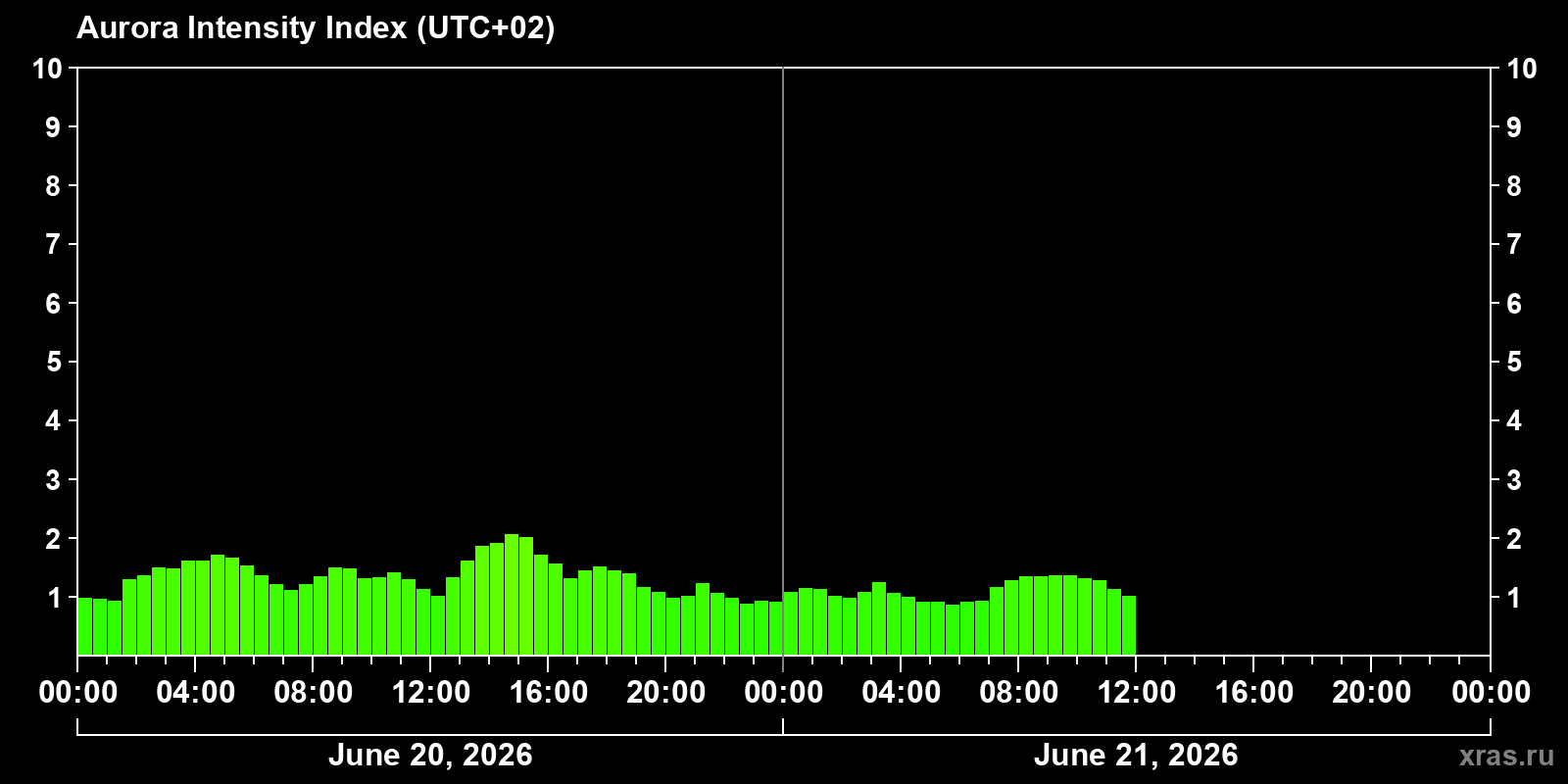 Polar auroras over the past 2 days