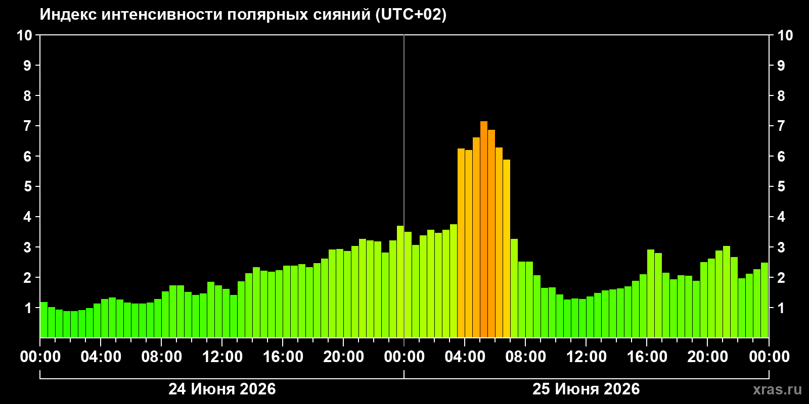 Полярные сияния за последние 2 суток