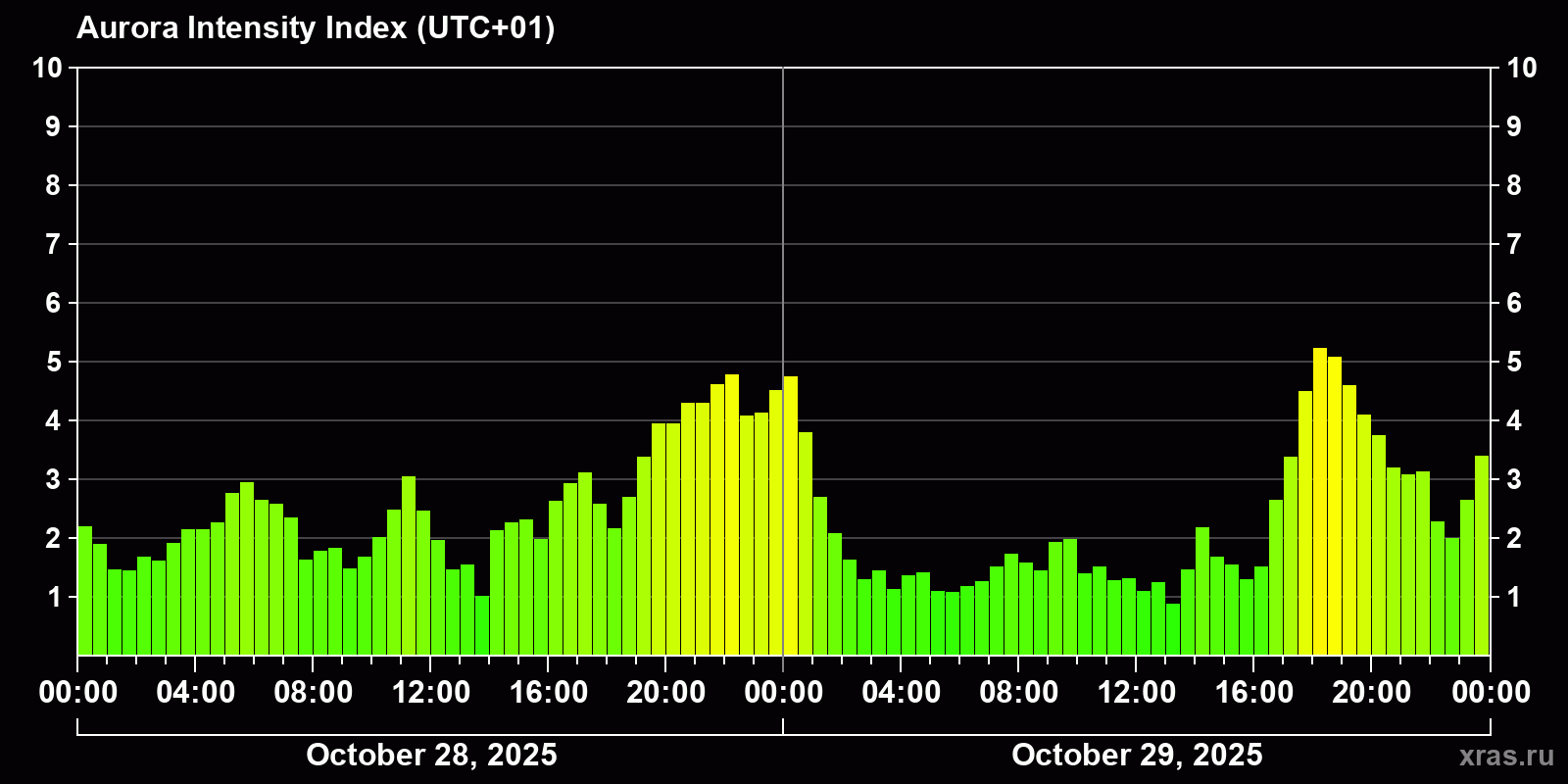 Polar auroras over the past 2 days