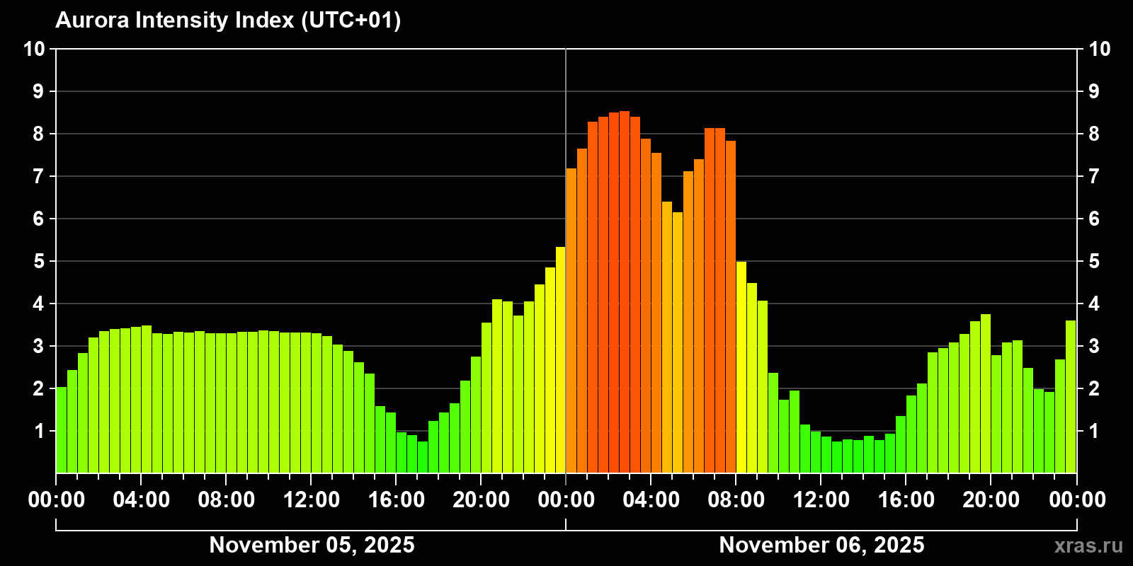 Polar auroras over the past 2 days