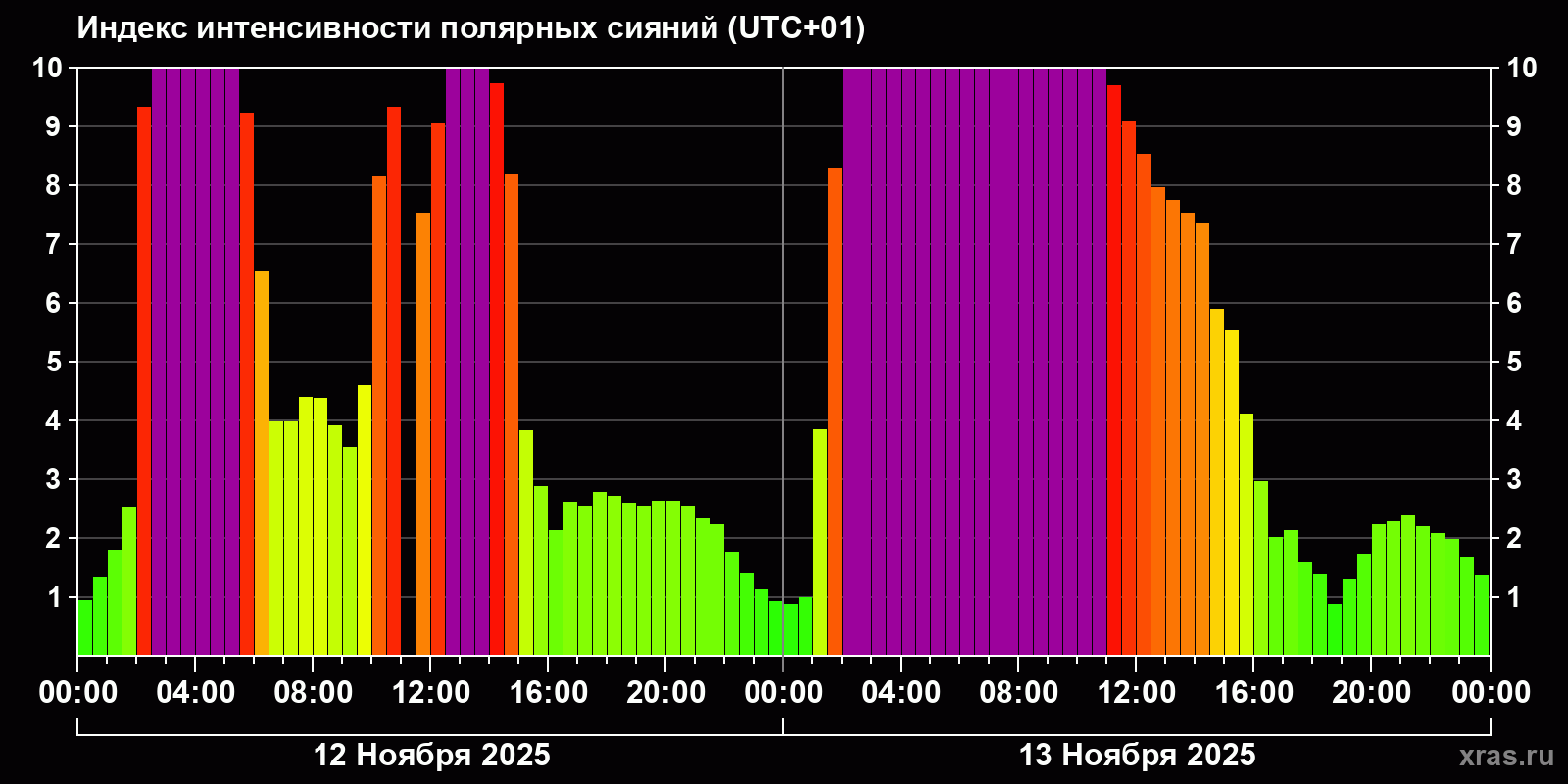 Полярные сияния за последние 2 суток