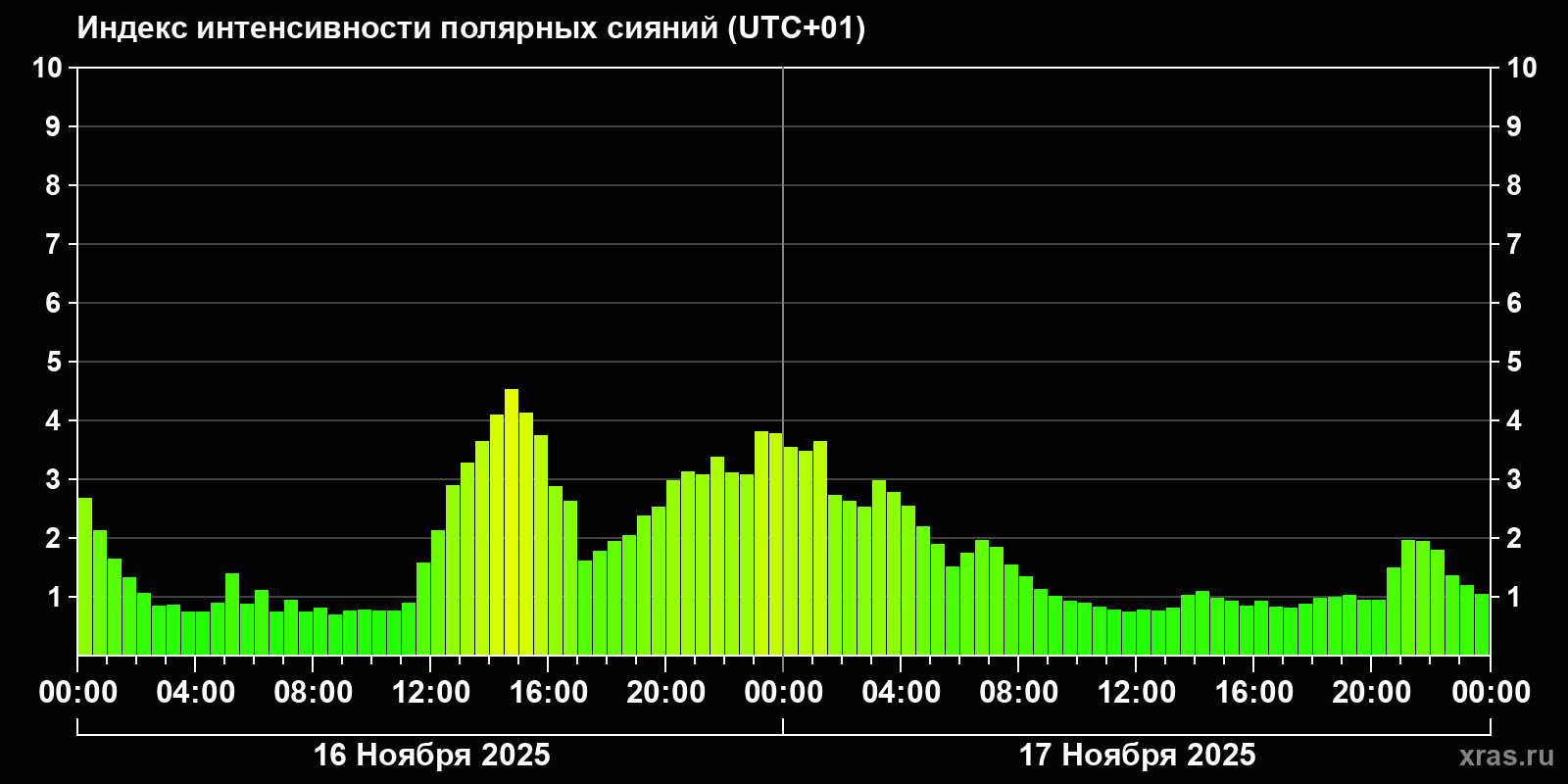 Полярные сияния за последние 2 суток