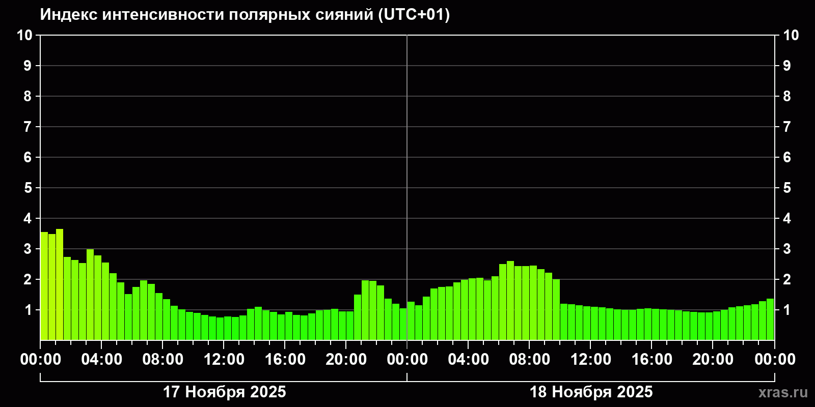 Полярные сияния за последние 2 суток