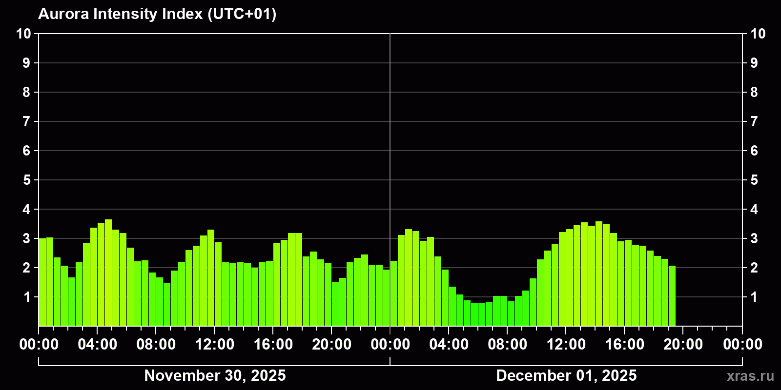 Polar auroras over the past 2 days