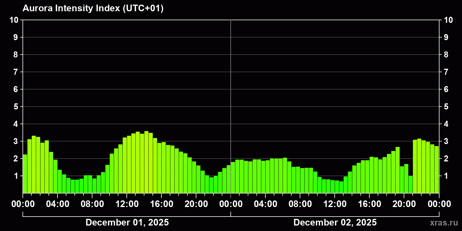 Polar auroras over the past 2 days