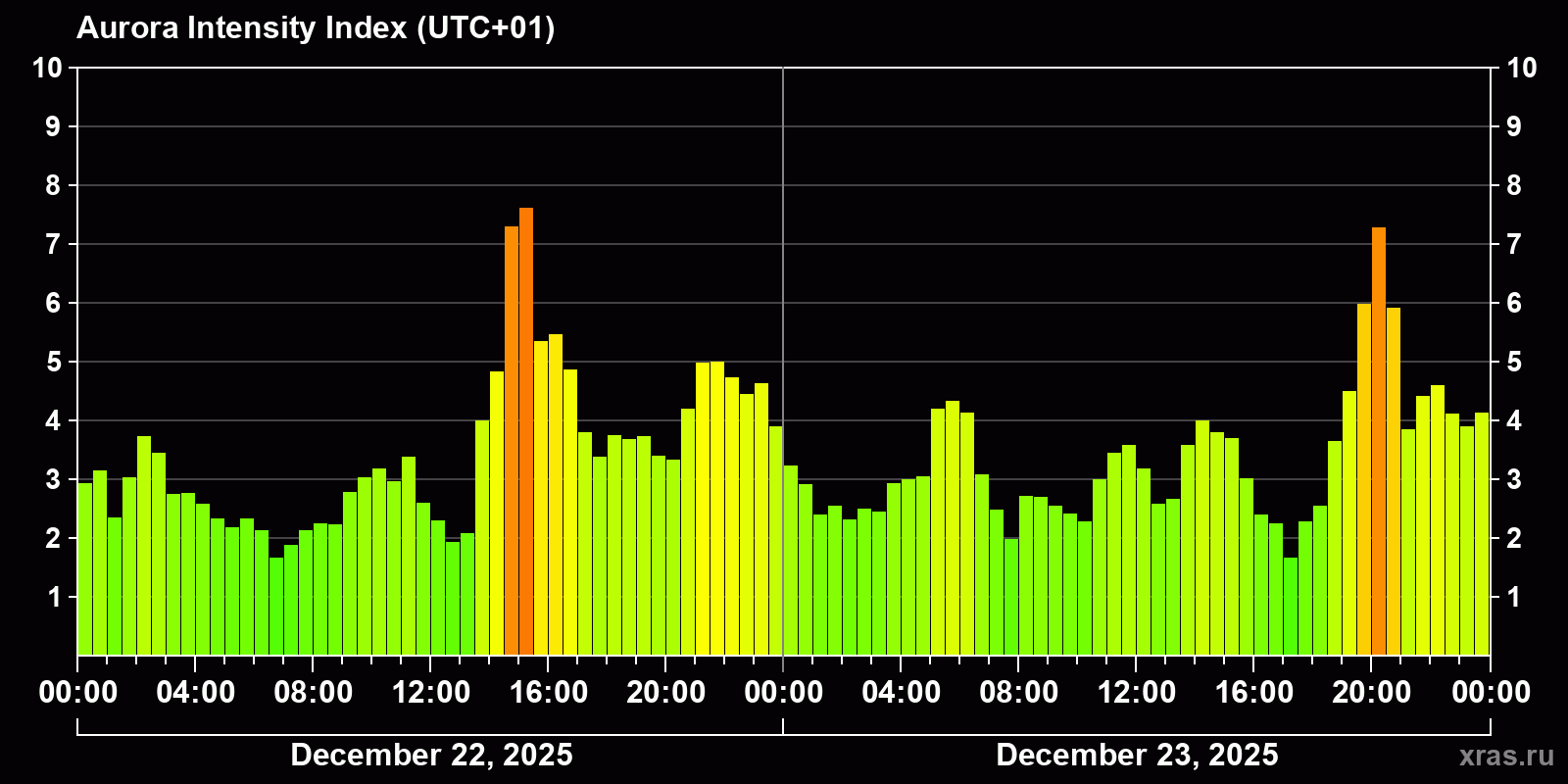 Polar auroras over the past 2 days