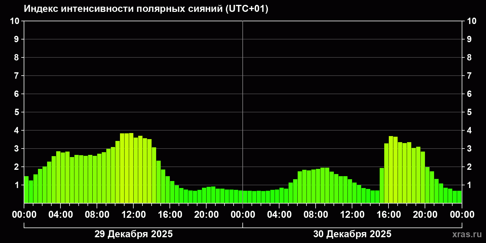 Полярные сияния за последние 2 суток