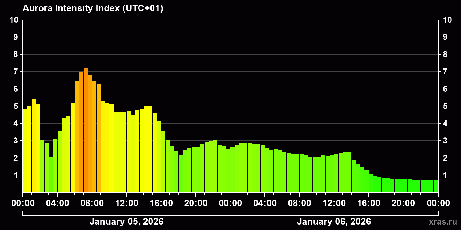 Polar auroras over the past 2 days