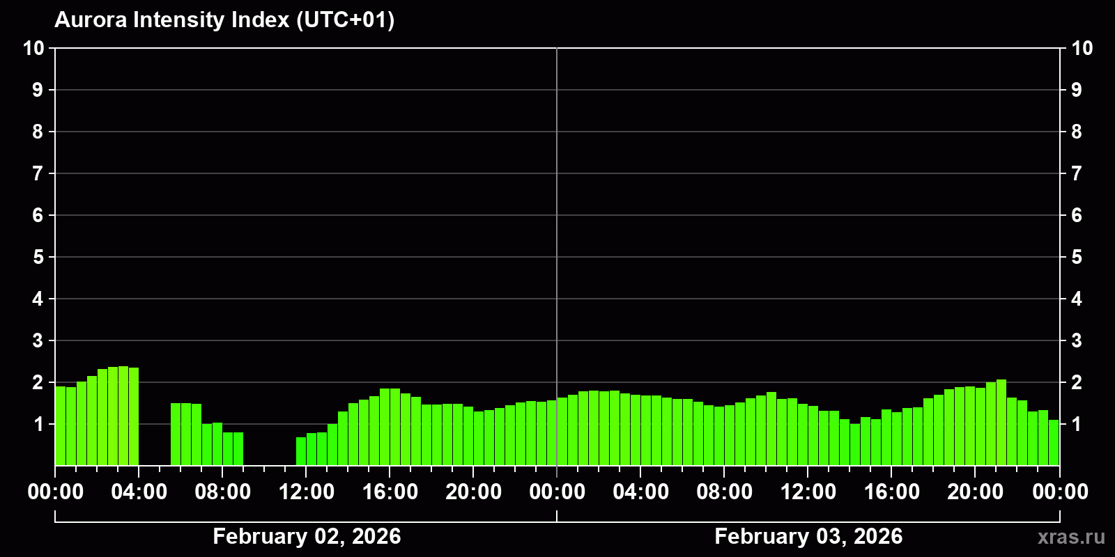 Polar auroras over the past 2 days