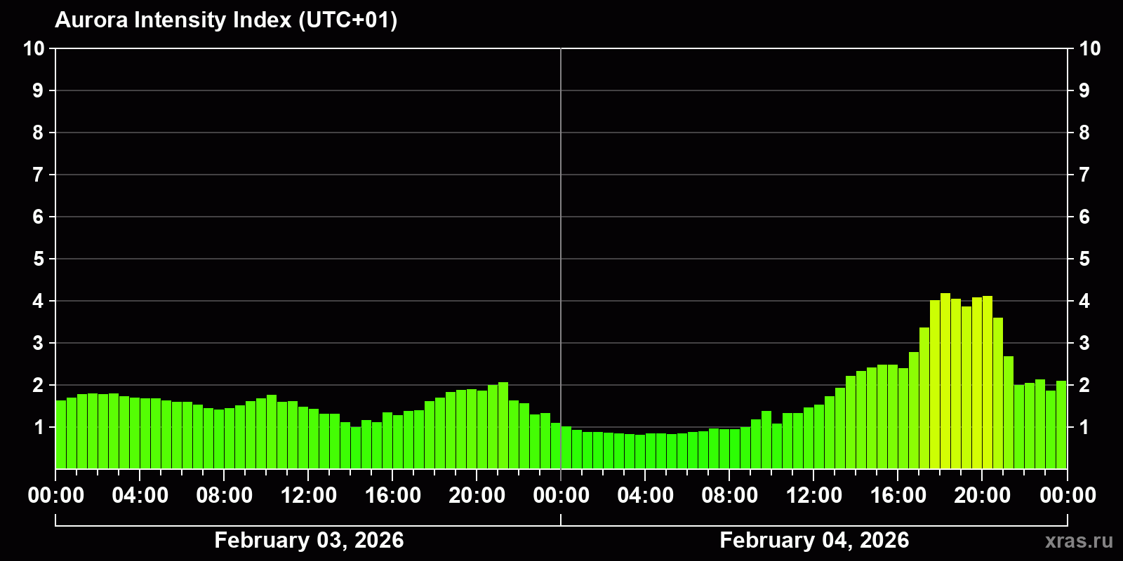 Polar auroras over the past 2 days