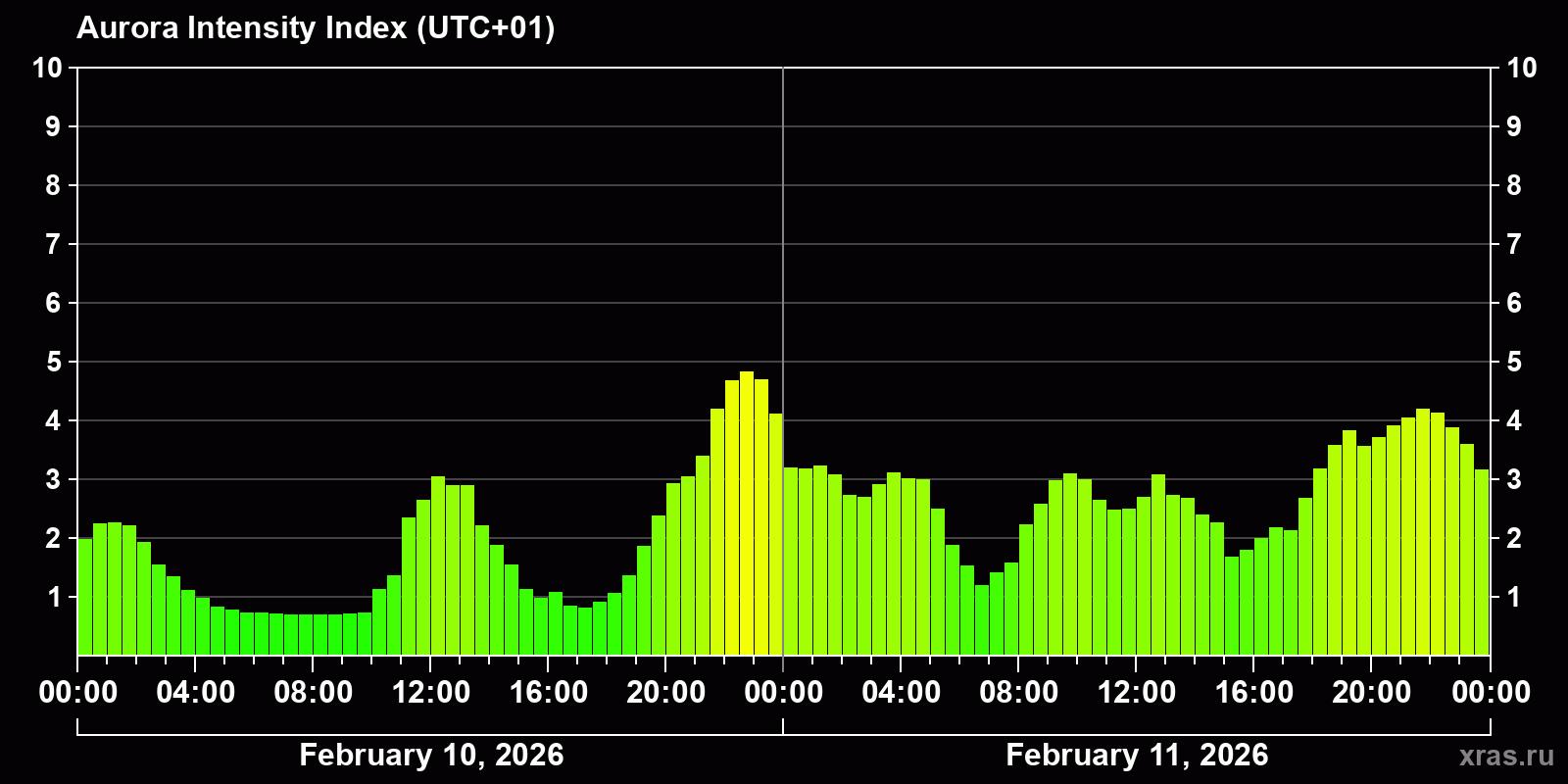 Polar auroras over the past 2 days