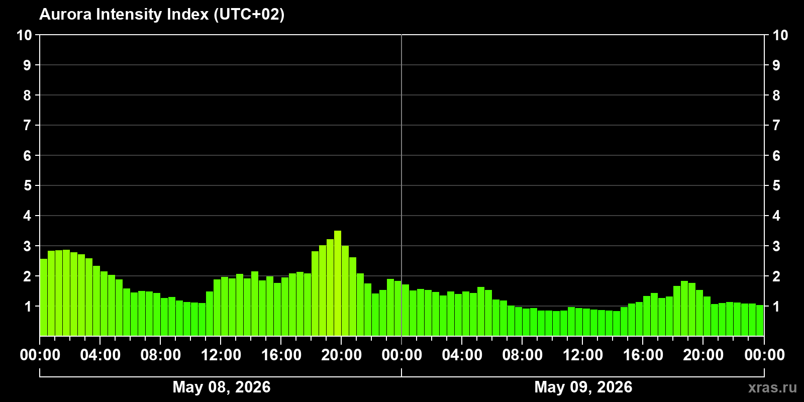 Polar auroras over the past 2 days